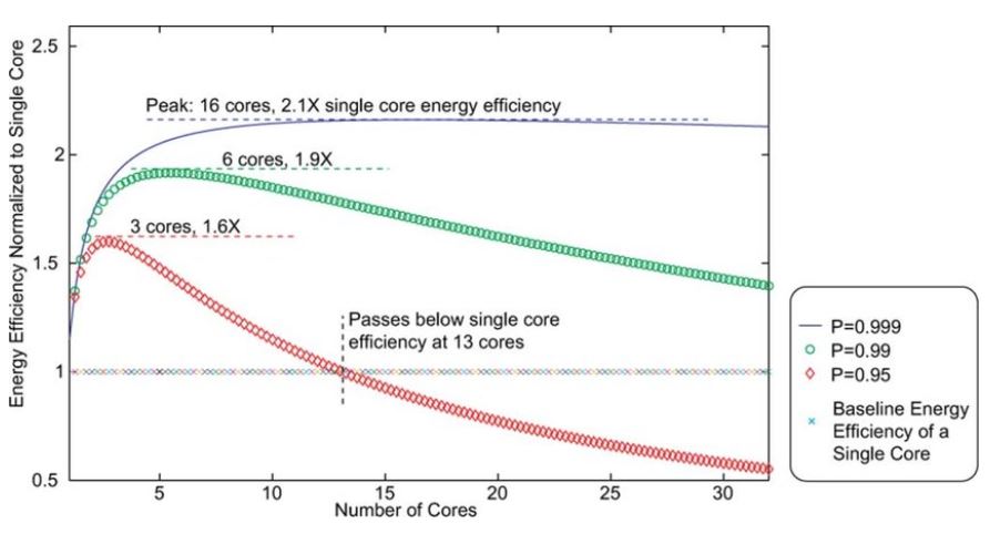 Thermal efficiency can decrease if the number of cores on a CPU are increased as shown in the research