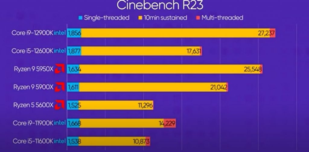 Cinebench Score of 12th Gen Core i5 CPU 